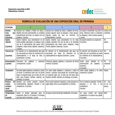 Rúbrica para evaluar una exposición oral en primaria.