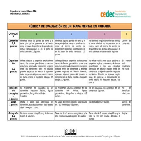 Rúbrica para evaluar un mapa mental en Primaria