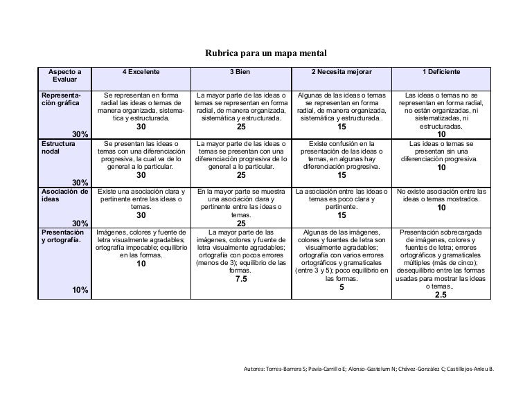 Rubrica Para Evaluar Un Mapa Mental - slingo