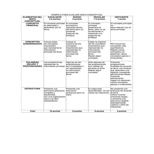 Rubrica para evaluar mapa conceptual