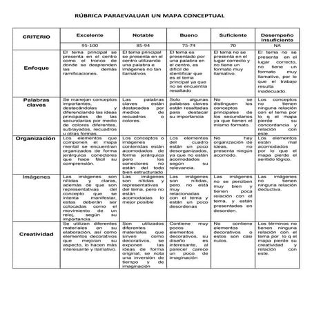 Rubrica para evaluar un mapa mental