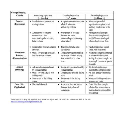 Rubrics For Concept Mapping