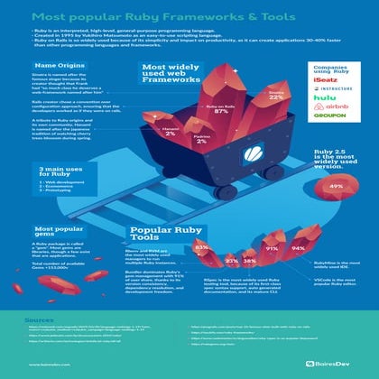 Most popular Ruby Frameworks & Tools