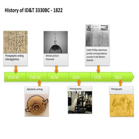 History of Instructional Design and Technology