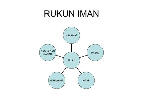Rukun iman | PPTX
