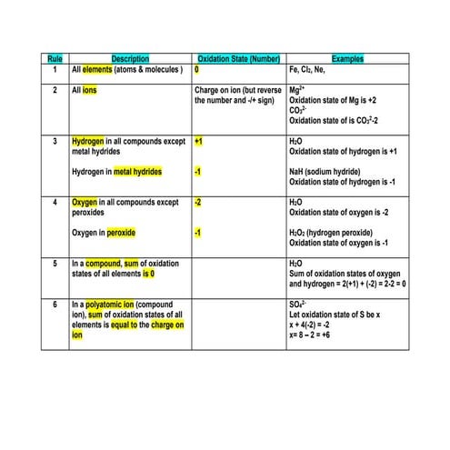 Chapter 7.2 : Oxidation Numbers | PPTX