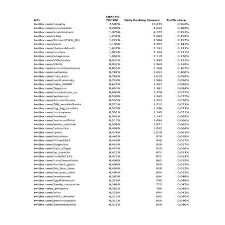 ТОП-700 - русская блогосфера. twitter. популярные блоггеры: количество читате...