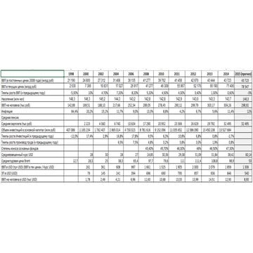 Статистика по России. 1998 - 2015