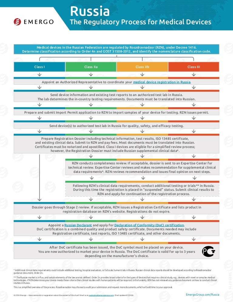 Medical device approval chart for Russia EMERGO