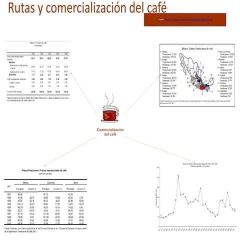 Rutas y comercialización del café