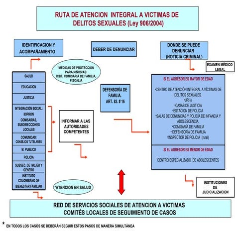 Ruta para la atención a victimas de violencia intrafamiliar | DOC