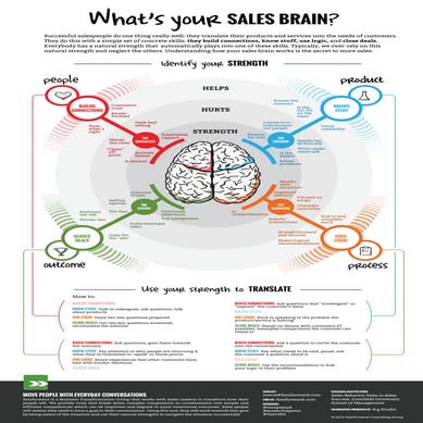 What's Your Sales Brain?