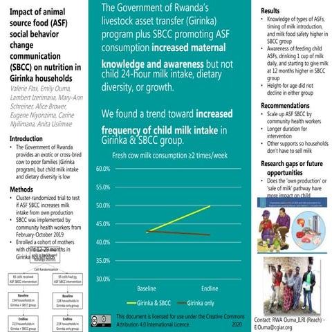 Impact of animal source food (ASF) social behavior change communication (SBCC...