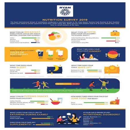 Nutrition for School Children - Ryan International School | PDF
