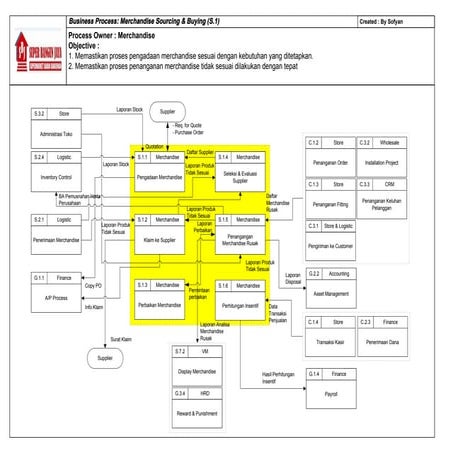 S.1 merchandise sourcing & buying