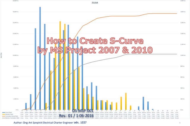 How to Create S-Curve by MS Project 2010