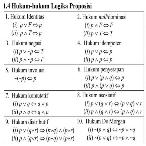 hukum logiks preposisi matematikaaaa.pptx