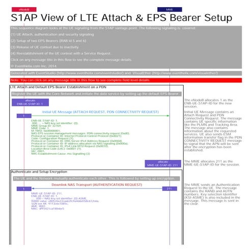 S1ap lte-attach-eps-bearer-setup