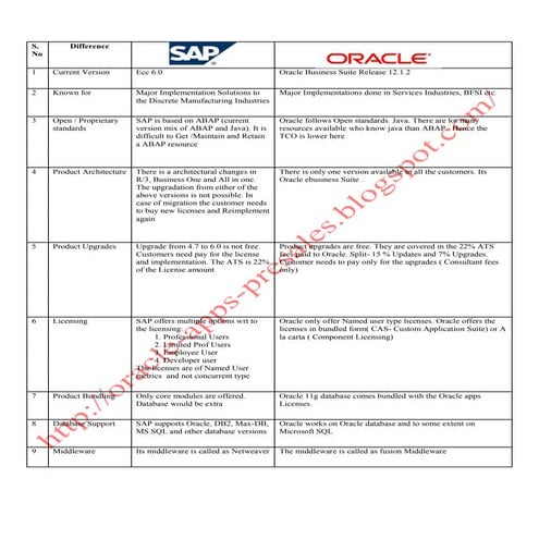 SAP Vs Oracle Apps
