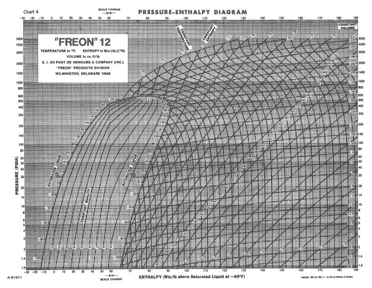 Freon Chart