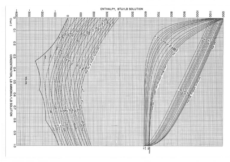 Ammonia Chart