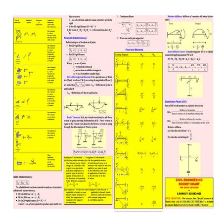 Structural Analysis for Civil engineering learning