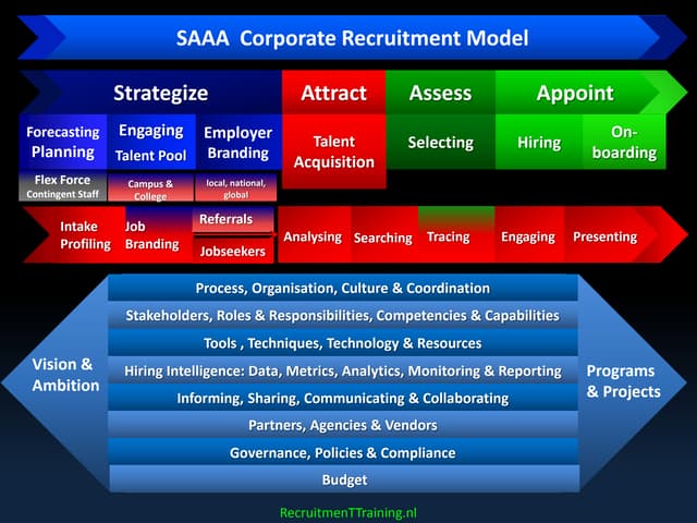 SAAA recruitment process model  Rec...