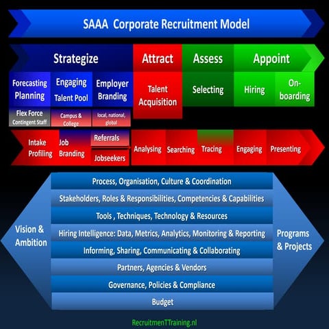 SAAA recruitment process model  RecruitmenTTraining.nl