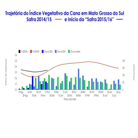 Trajetória do Índice Vegetativo da Cana em Mato Grosso do Sul - Safra 2014/15...