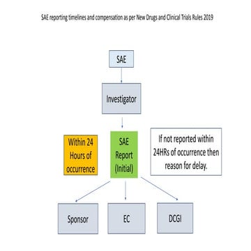 Sae reporting timelines and compensation as per new drugs and clinical trials...