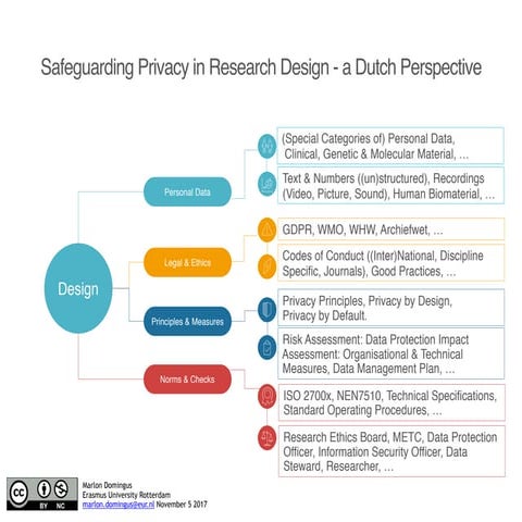 Safeguarding privacy in research design