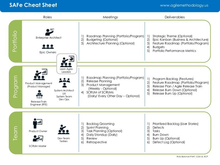 Scaled Agile Framework (SAFe) Roles and Meetings