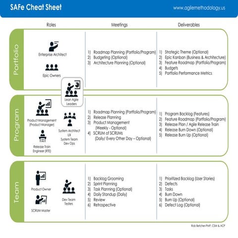SAFe-SPC Fragen Und Antworten