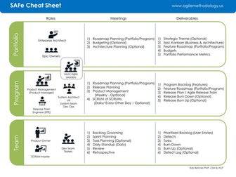 Scaled Agile Framework (SAFe) Roles and Meetings