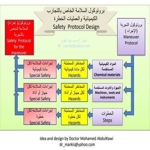 Safety protocol