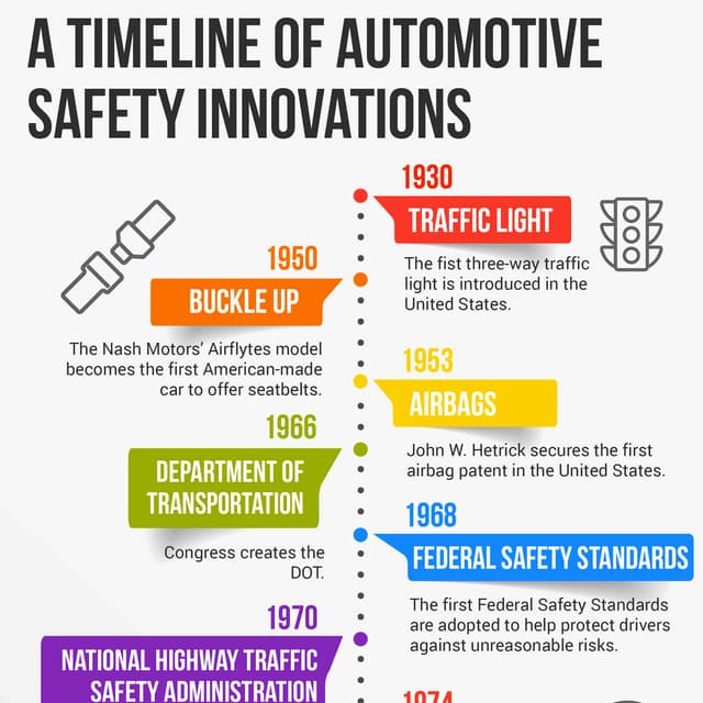 A Timeline of Automotive Safety Innovations [Infographic] PDF