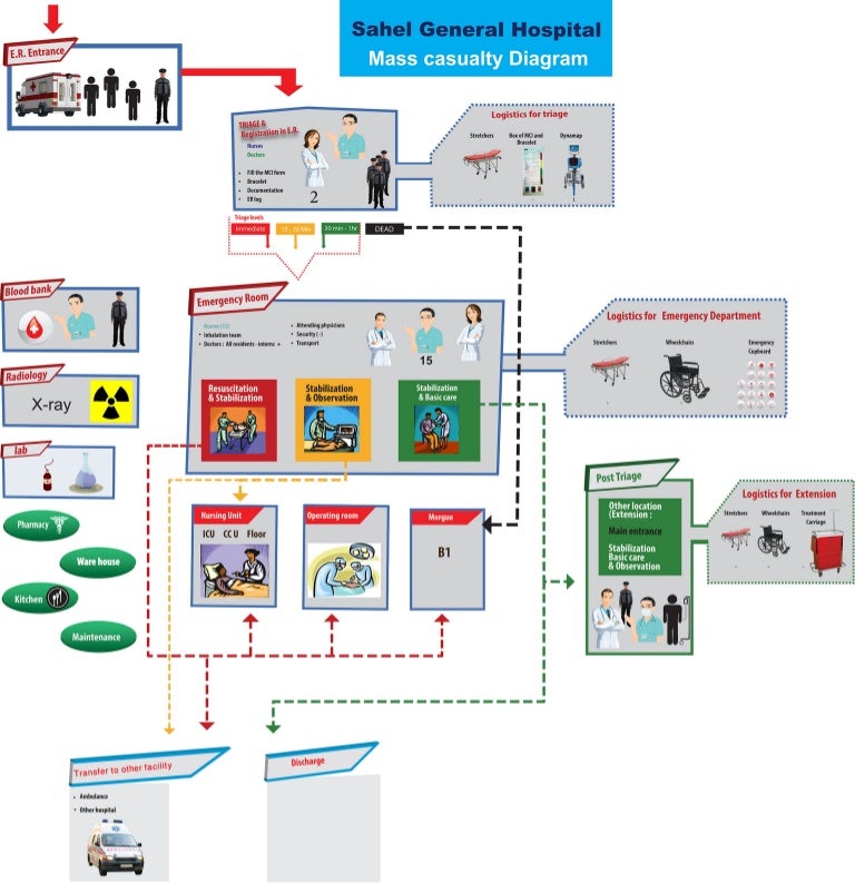 Mass casualty Diagram