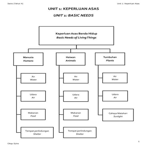 Science (Year 4) - Unit 1 : Basic Needs | PDF