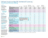 Sa Benefits Chart