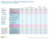 Sa Benefits Chart