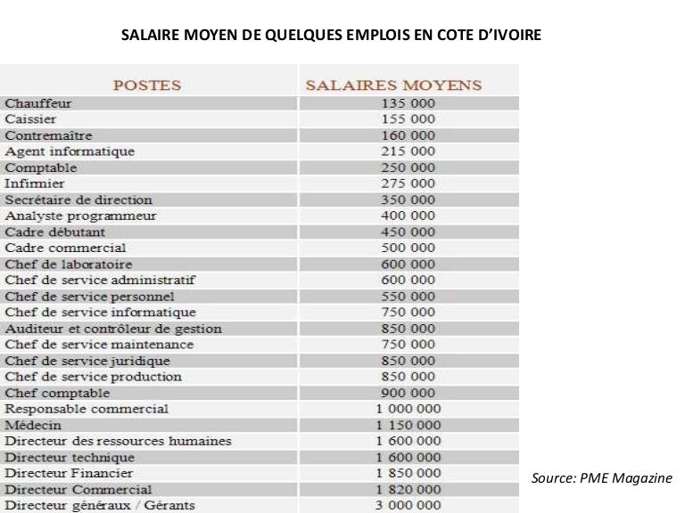 Salaire Moyen De Quelques Emplois En Cote D Ivoire