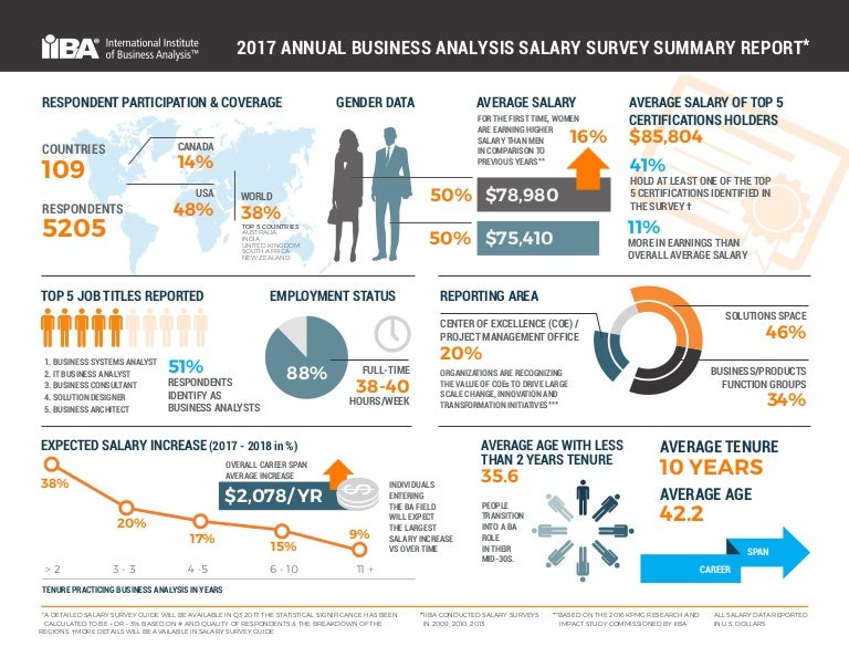 Business Analyst Salary In 2020 Entry Level Business Systems Analyst By Veeereshkumar Medium