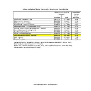 Salary analysis of social workers b...