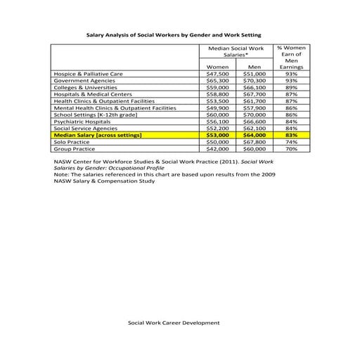 Salary analysis of social workers by gender and work setting