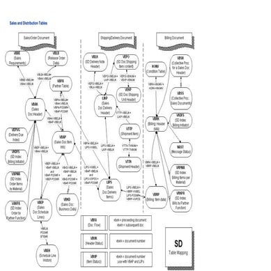 Sales and-distribution-tables