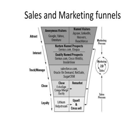 Sales and marketing funnels