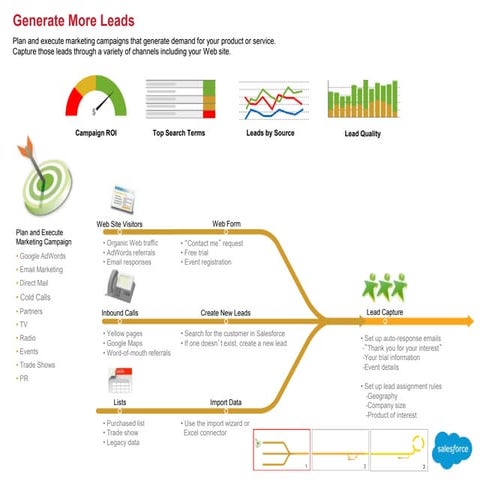 Sales and Service Process Maps.ppt