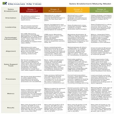 Sales Enablement Maturity Model