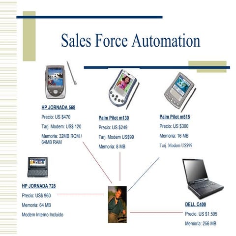 Sales force automation