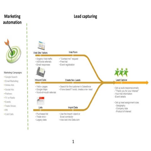 Salesforce.com process map (from lead to opportunity)